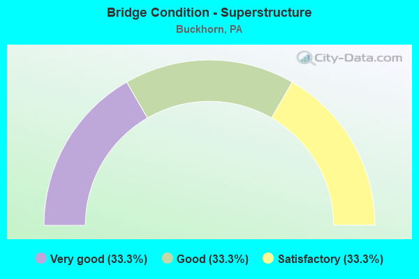 Bridge Condition - Superstructure