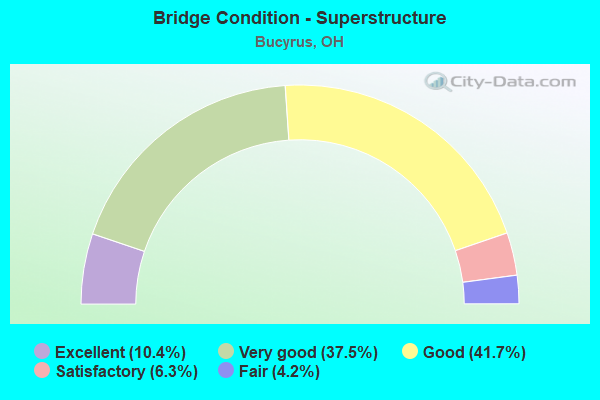 Bridge Condition - Superstructure