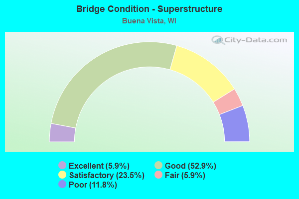 Bridge Condition - Superstructure