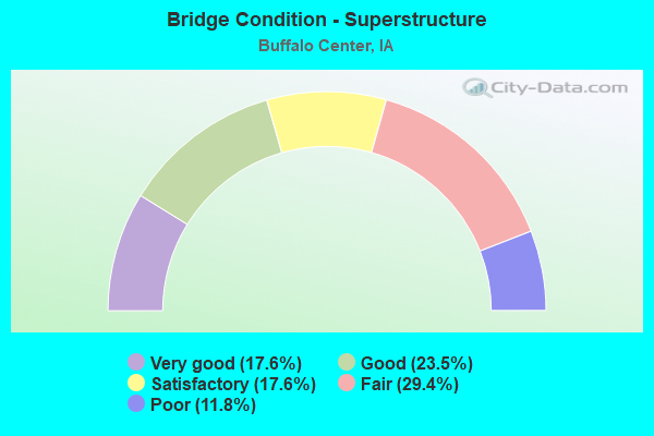 Bridge Condition - Superstructure