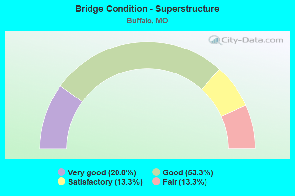 Bridge Condition - Superstructure