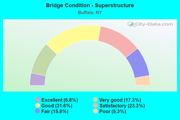 Bridge Condition - Superstructure