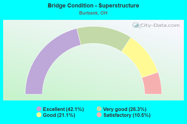 Bridge Condition - Superstructure