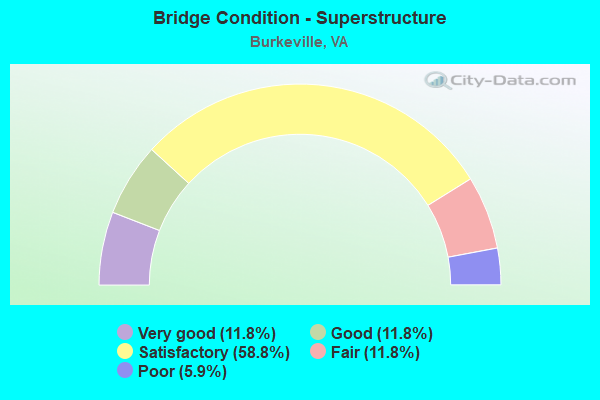 Bridge Condition - Superstructure