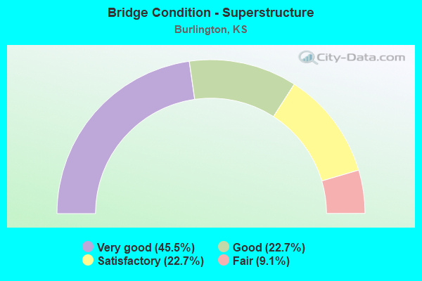 Bridge Condition - Superstructure