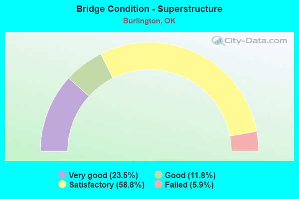 Bridge Condition - Superstructure