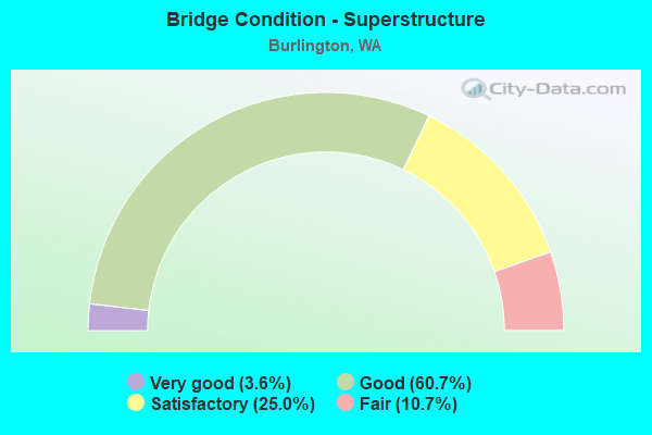 Bridge Condition - Superstructure