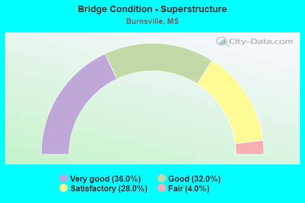 Bridge Condition - Superstructure