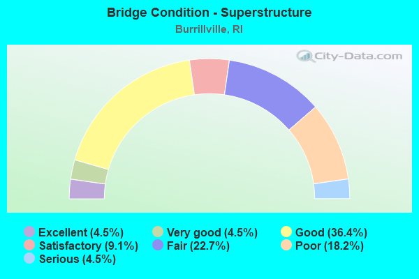 Bridge Condition - Superstructure