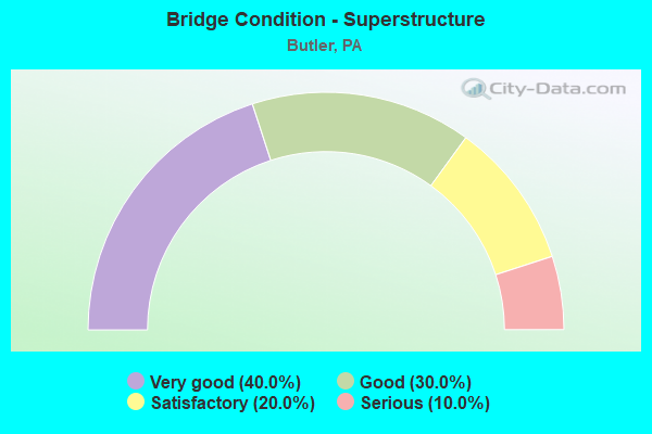 Bridge Condition - Superstructure