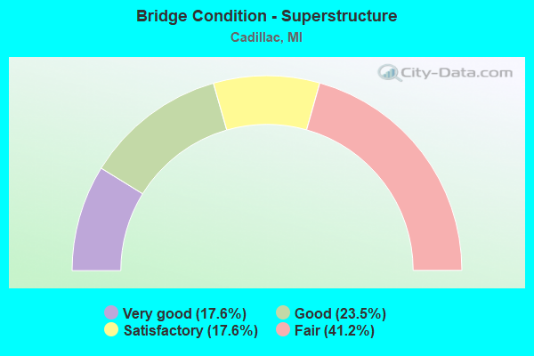 Bridge Condition - Superstructure