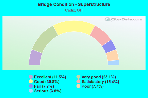 Bridge Condition - Superstructure