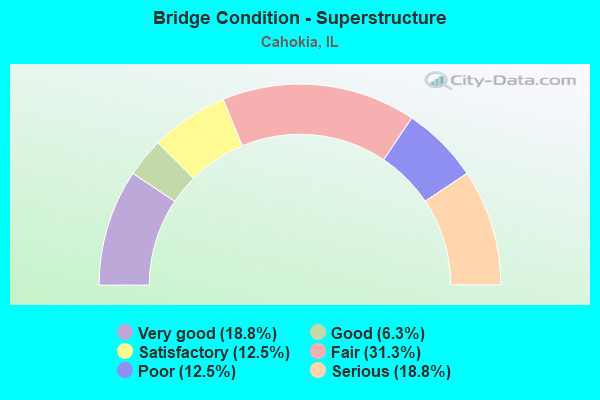 Bridge Condition - Superstructure