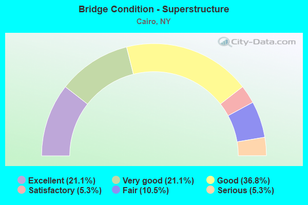 Bridge Condition - Superstructure