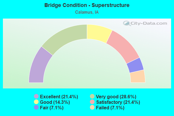 Bridge Condition - Superstructure