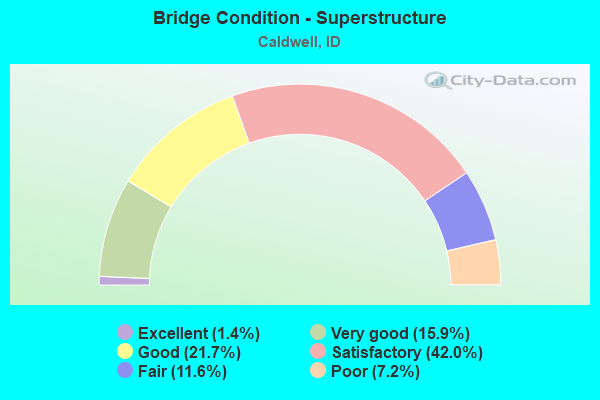 Bridge Condition - Superstructure