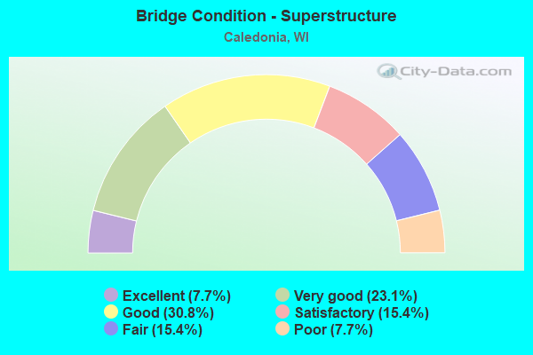 Bridge Condition - Superstructure