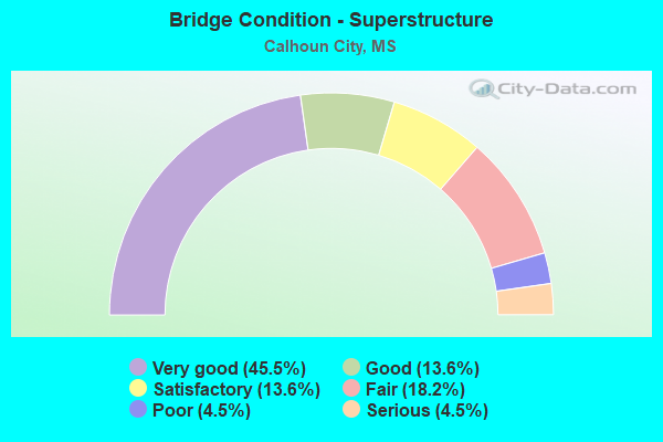 Bridge Condition - Superstructure