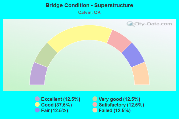 Bridge Condition - Superstructure