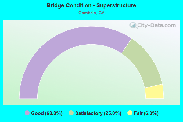 Bridge Condition - Superstructure