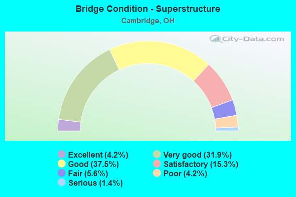 Bridge Condition - Superstructure