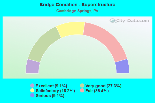 Bridge Condition - Superstructure