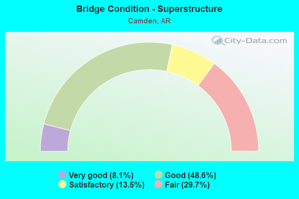 Bridge Condition - Superstructure