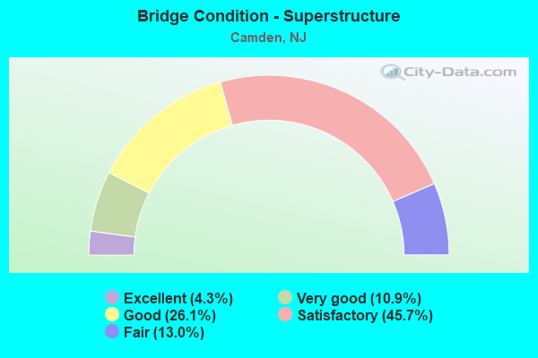 Bridge Condition - Superstructure