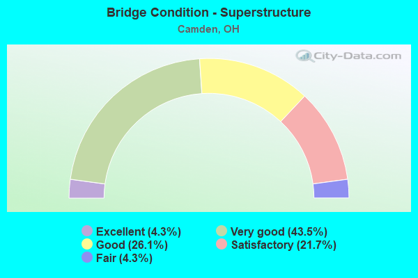 Bridge Condition - Superstructure