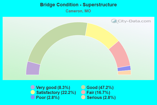 Bridge Condition - Superstructure