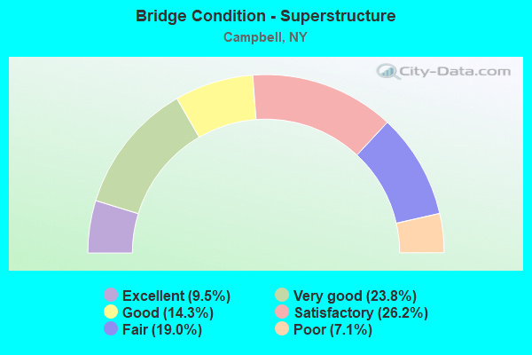 Bridge Condition - Superstructure