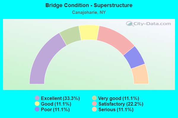 Bridge Condition - Superstructure