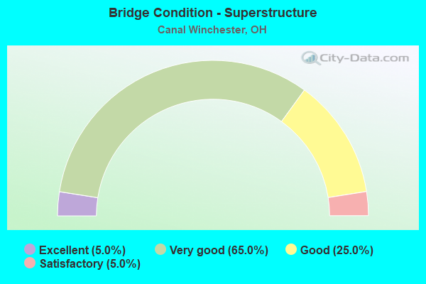 Bridge Condition - Superstructure