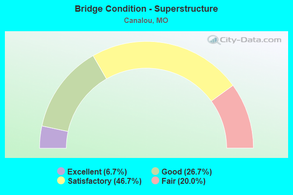 Bridge Condition - Superstructure