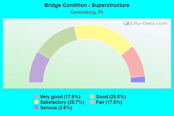 Bridge Condition - Superstructure