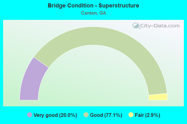 Bridge Condition - Superstructure