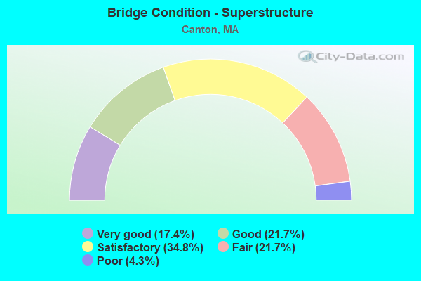 Bridge Condition - Superstructure