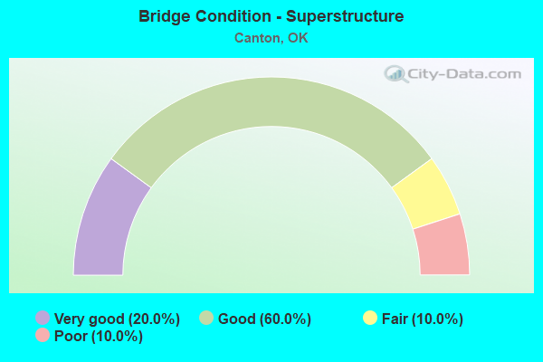 Bridge Condition - Superstructure