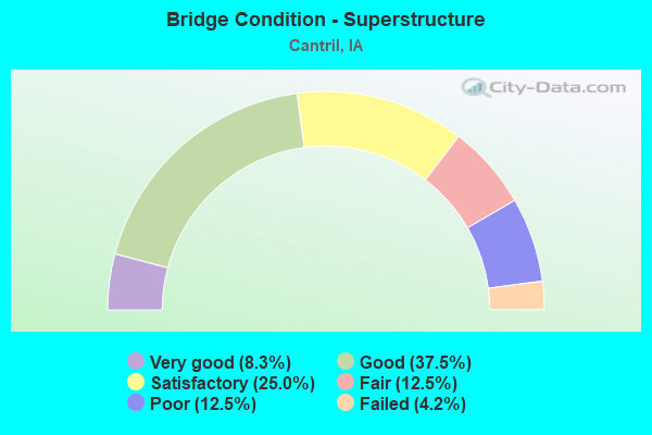 Bridge Condition - Superstructure