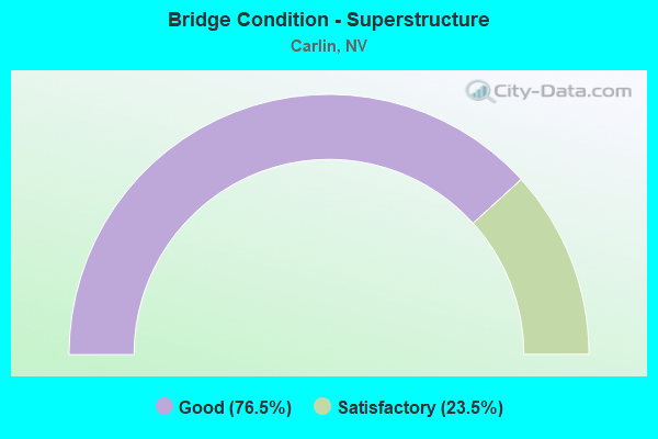 Bridge Condition - Superstructure