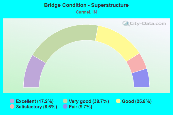 Bridge Condition - Superstructure