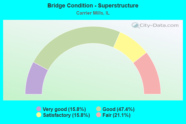 Bridge Condition - Superstructure