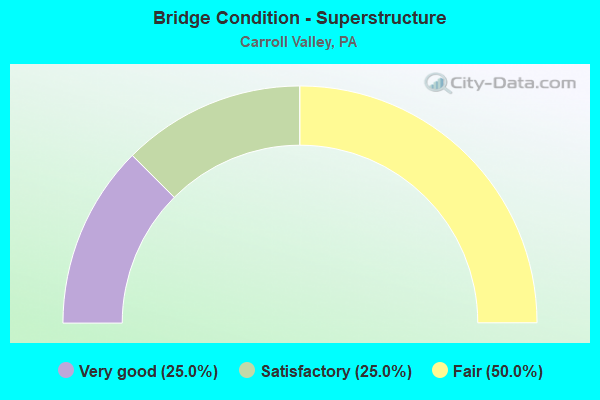 Bridge Condition - Superstructure