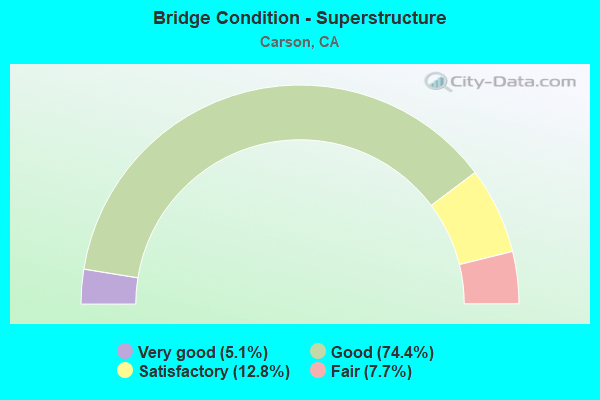 Bridge Condition - Superstructure