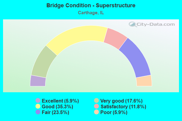 Bridge Condition - Superstructure