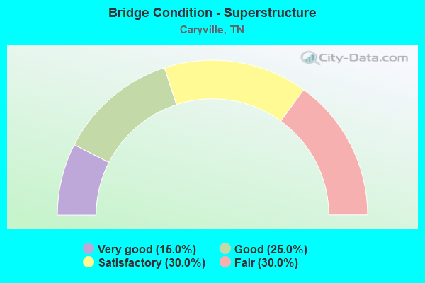 Bridge Condition - Superstructure