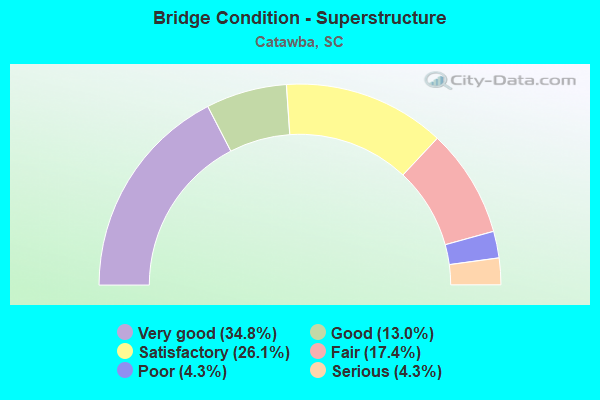 Bridge Condition - Superstructure