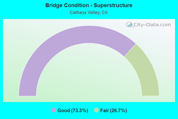 Bridge Condition - Superstructure