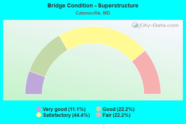 Bridge Condition - Superstructure