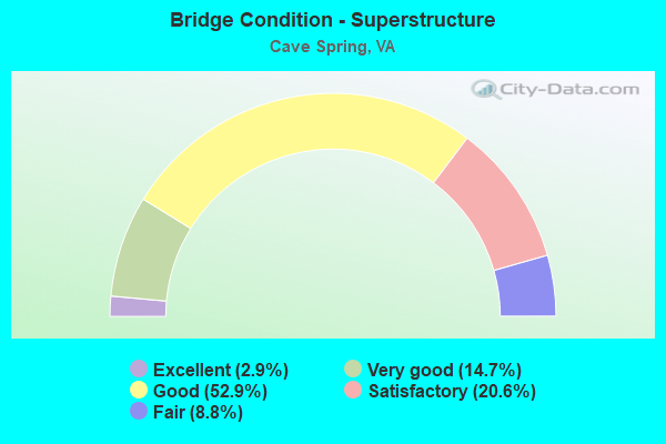 Bridge Condition - Superstructure